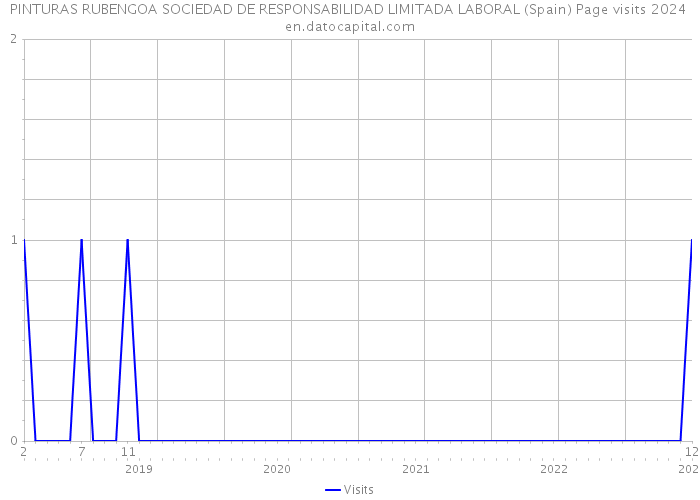 PINTURAS RUBENGOA SOCIEDAD DE RESPONSABILIDAD LIMITADA LABORAL (Spain) Page visits 2024 