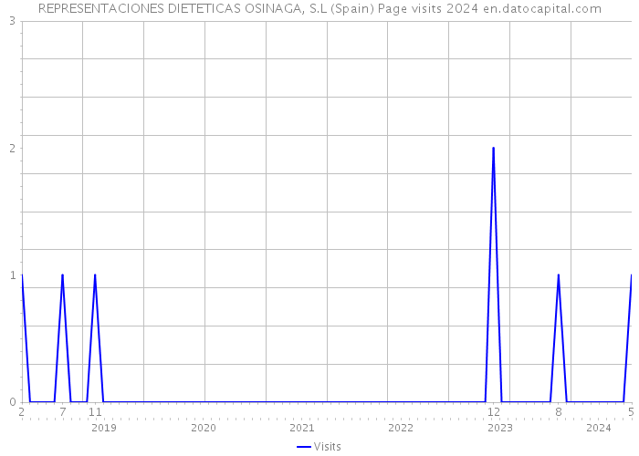 REPRESENTACIONES DIETETICAS OSINAGA, S.L (Spain) Page visits 2024 