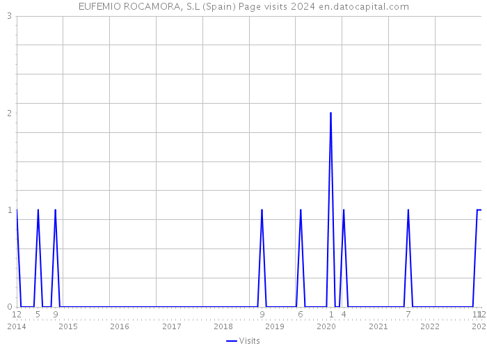 EUFEMIO ROCAMORA, S.L (Spain) Page visits 2024 