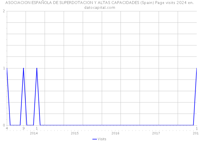 ASOCIACION ESPAÑOLA DE SUPERDOTACION Y ALTAS CAPACIDADES (Spain) Page visits 2024 