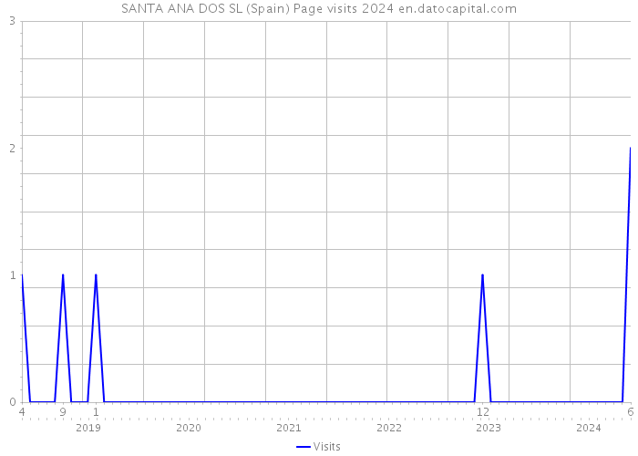 SANTA ANA DOS SL (Spain) Page visits 2024 