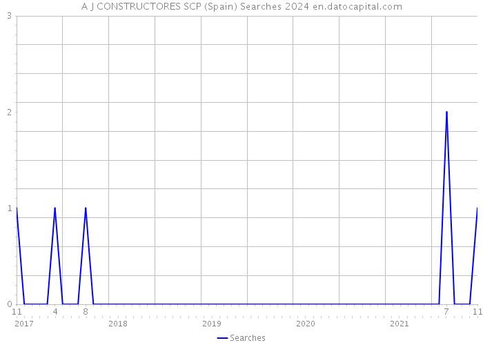 A J CONSTRUCTORES SCP (Spain) Searches 2024 