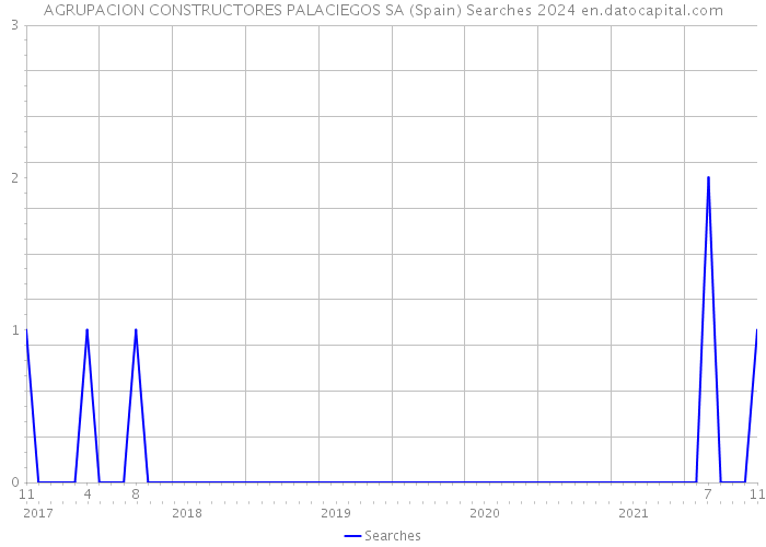 AGRUPACION CONSTRUCTORES PALACIEGOS SA (Spain) Searches 2024 
