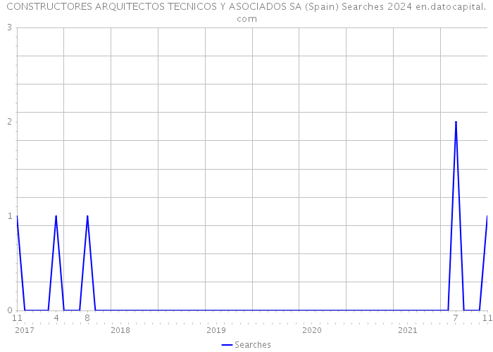 CONSTRUCTORES ARQUITECTOS TECNICOS Y ASOCIADOS SA (Spain) Searches 2024 