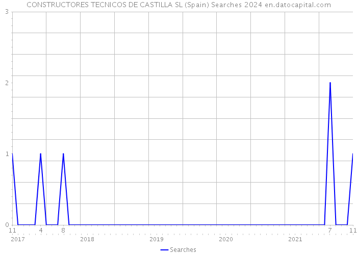 CONSTRUCTORES TECNICOS DE CASTILLA SL (Spain) Searches 2024 