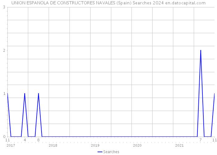 UNION ESPANOLA DE CONSTRUCTORES NAVALES (Spain) Searches 2024 