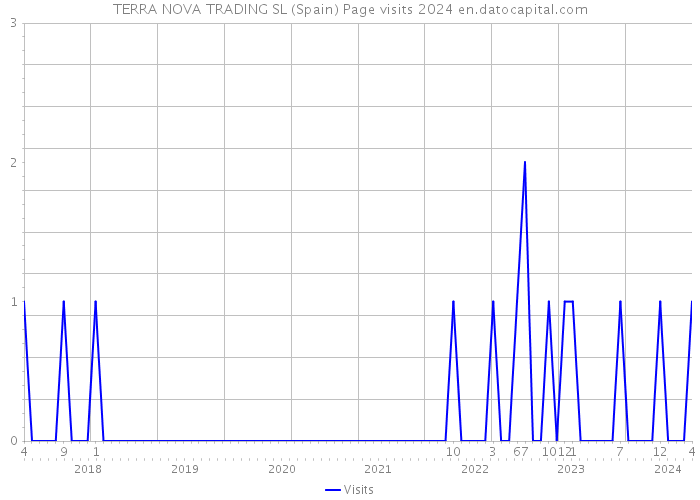 TERRA NOVA TRADING SL (Spain) Page visits 2024 