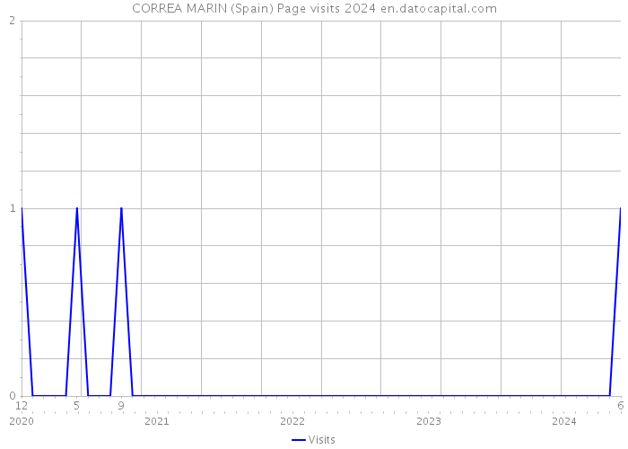 CORREA MARIN (Spain) Page visits 2024 