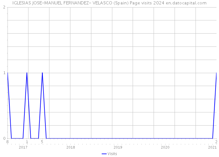 IGLESIAS JOSE-MANUEL FERNANDEZ- VELASCO (Spain) Page visits 2024 
