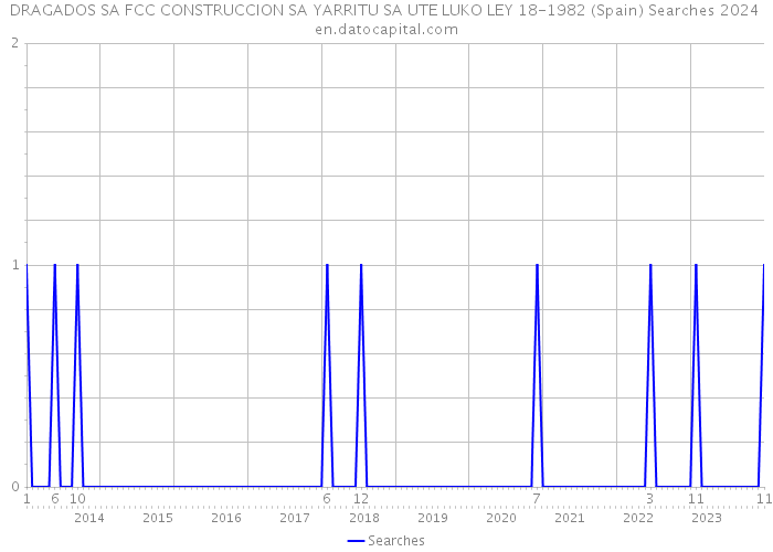 DRAGADOS SA FCC CONSTRUCCION SA YARRITU SA UTE LUKO LEY 18-1982 (Spain) Searches 2024 