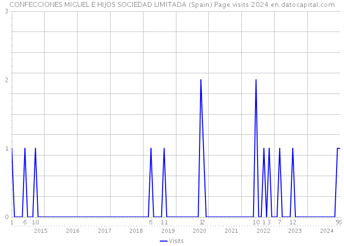 CONFECCIONES MIGUEL E HIJOS SOCIEDAD LIMITADA (Spain) Page visits 2024 