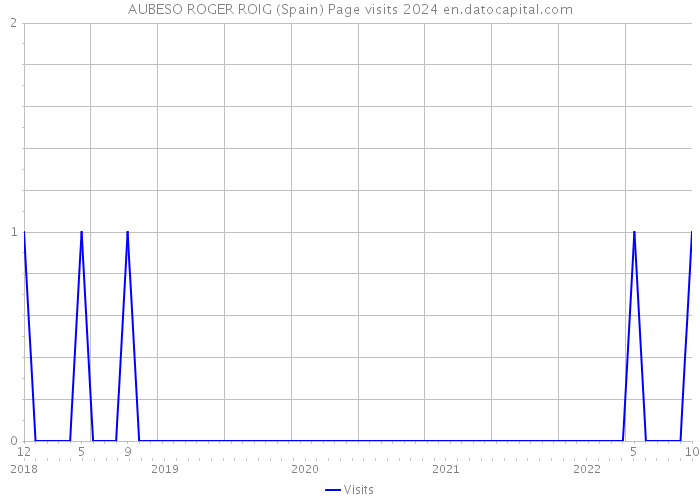 AUBESO ROGER ROIG (Spain) Page visits 2024 