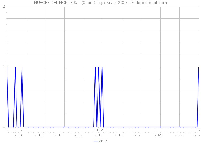 NUECES DEL NORTE S.L. (Spain) Page visits 2024 