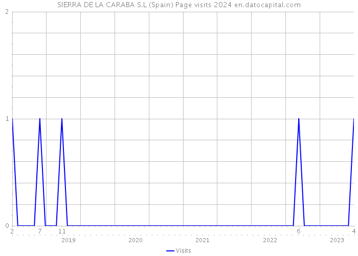 SIERRA DE LA CARABA S.L (Spain) Page visits 2024 