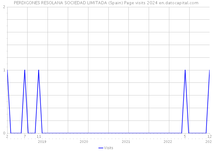 PERDIGONES RESOLANA SOCIEDAD LIMITADA (Spain) Page visits 2024 