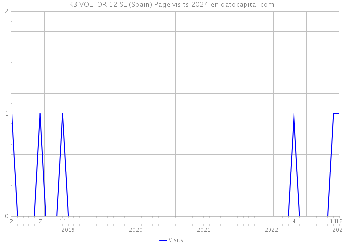 KB VOLTOR 12 SL (Spain) Page visits 2024 