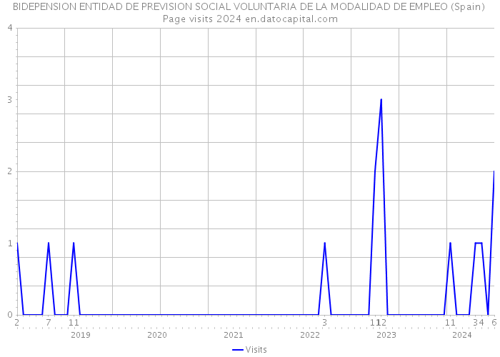 BIDEPENSION ENTIDAD DE PREVISION SOCIAL VOLUNTARIA DE LA MODALIDAD DE EMPLEO (Spain) Page visits 2024 