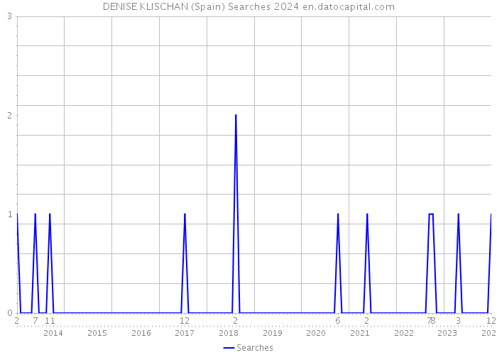 DENISE KLISCHAN (Spain) Searches 2024 