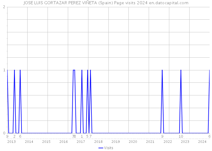 JOSE LUIS GORTAZAR PEREZ VIÑETA (Spain) Page visits 2024 