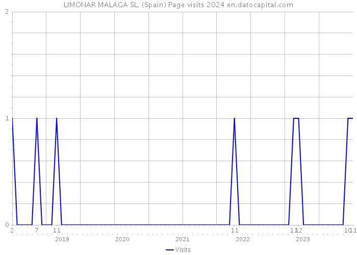 LIMONAR MALAGA SL. (Spain) Page visits 2024 