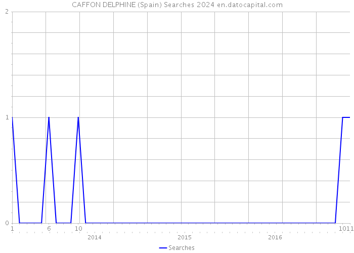 CAFFON DELPHINE (Spain) Searches 2024 