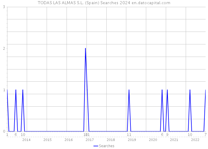 TODAS LAS ALMAS S.L. (Spain) Searches 2024 