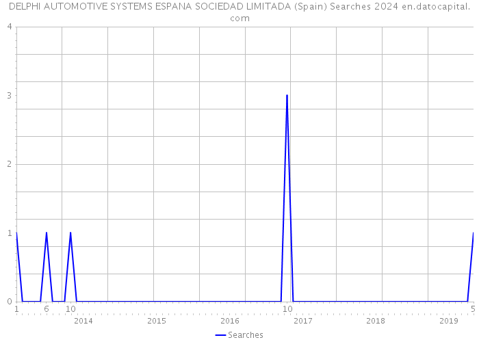 DELPHI AUTOMOTIVE SYSTEMS ESPANA SOCIEDAD LIMITADA (Spain) Searches 2024 