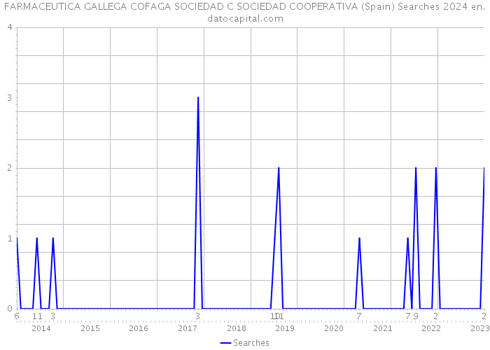 FARMACEUTICA GALLEGA COFAGA SOCIEDAD C SOCIEDAD COOPERATIVA (Spain) Searches 2024 