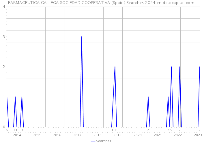 FARMACEUTICA GALLEGA SOCIEDAD COOPERATIVA (Spain) Searches 2024 
