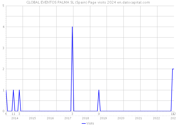 GLOBAL EVENTOS PALMA SL (Spain) Page visits 2024 
