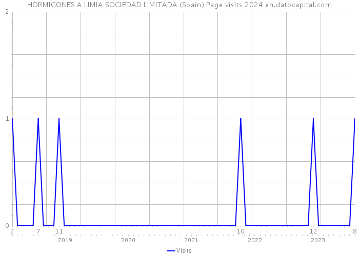 HORMIGONES A LIMIA SOCIEDAD LIMITADA (Spain) Page visits 2024 