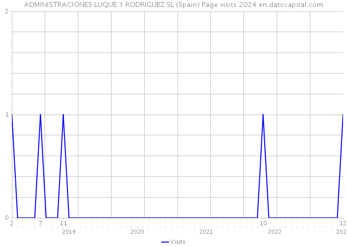 ADMINISTRACIONES LUQUE Y RODRIGUEZ SL (Spain) Page visits 2024 