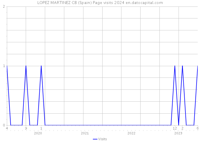 LOPEZ MARTINEZ CB (Spain) Page visits 2024 