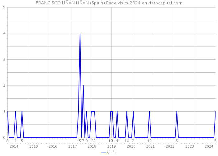 FRANCISCO LIÑAN LIÑAN (Spain) Page visits 2024 