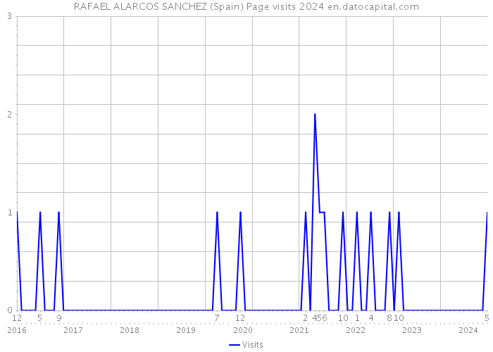 RAFAEL ALARCOS SANCHEZ (Spain) Page visits 2024 