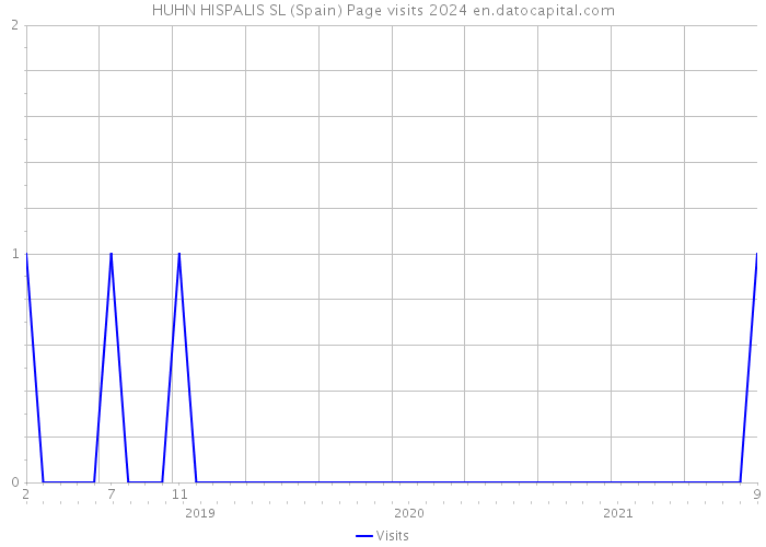 HUHN HISPALIS SL (Spain) Page visits 2024 