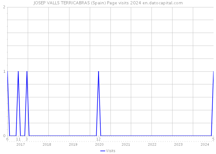 JOSEP VALLS TERRICABRAS (Spain) Page visits 2024 