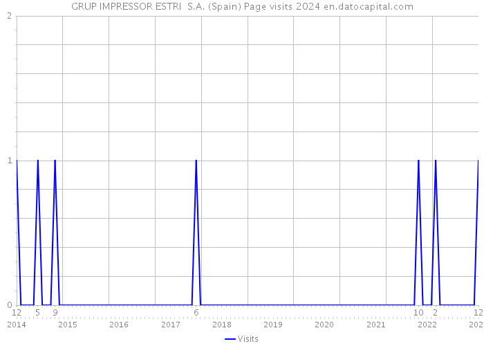 GRUP IMPRESSOR ESTRI S.A. (Spain) Page visits 2024 