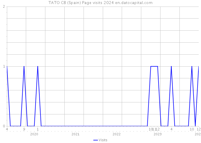 TATO CB (Spain) Page visits 2024 