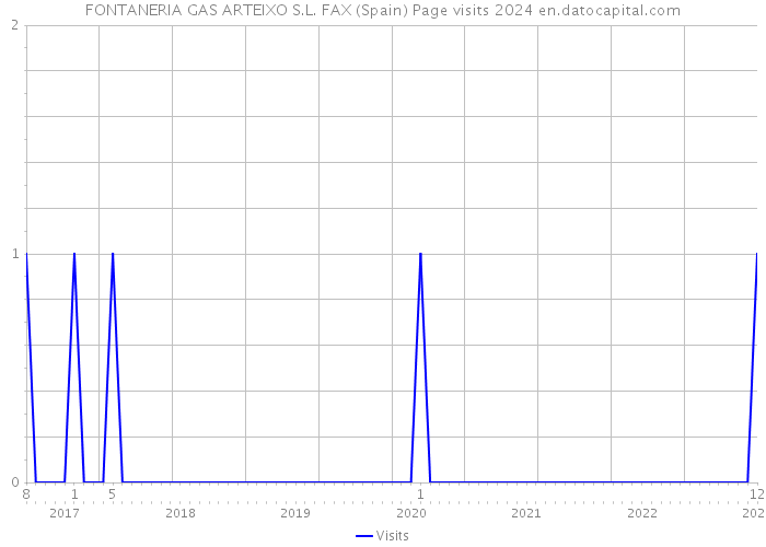 FONTANERIA GAS ARTEIXO S.L. FAX (Spain) Page visits 2024 