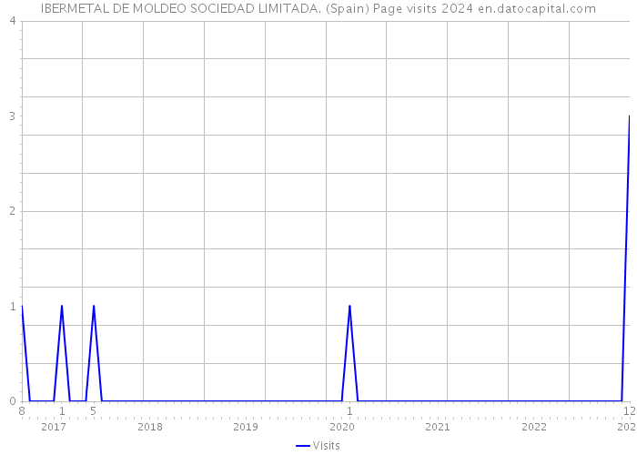 IBERMETAL DE MOLDEO SOCIEDAD LIMITADA. (Spain) Page visits 2024 
