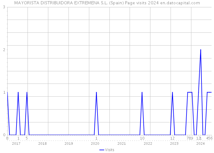 MAYORISTA DISTRIBUIDORA EXTREMENA S.L. (Spain) Page visits 2024 