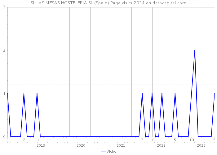 SILLAS MESAS HOSTELERIA SL (Spain) Page visits 2024 