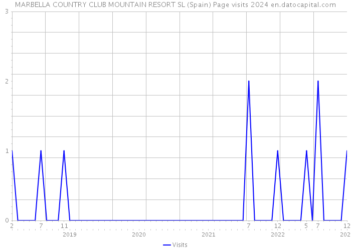 MARBELLA COUNTRY CLUB MOUNTAIN RESORT SL (Spain) Page visits 2024 