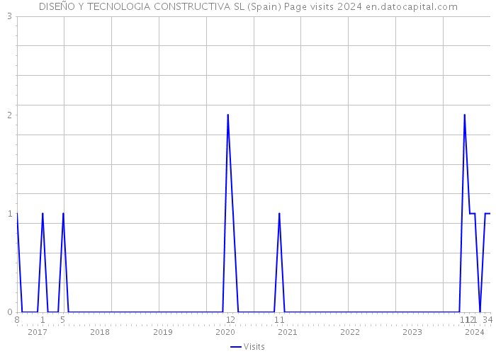 DISEÑO Y TECNOLOGIA CONSTRUCTIVA SL (Spain) Page visits 2024 