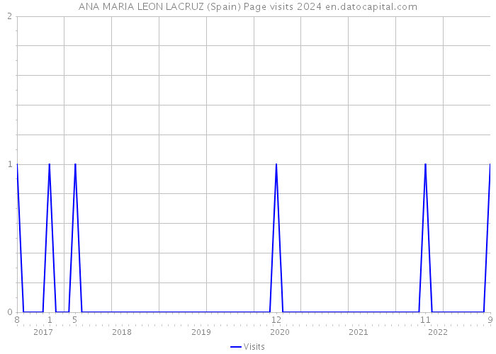 ANA MARIA LEON LACRUZ (Spain) Page visits 2024 