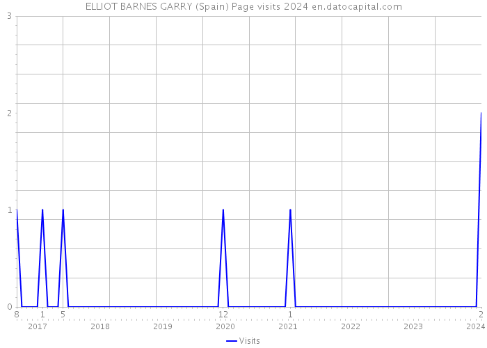 ELLIOT BARNES GARRY (Spain) Page visits 2024 
