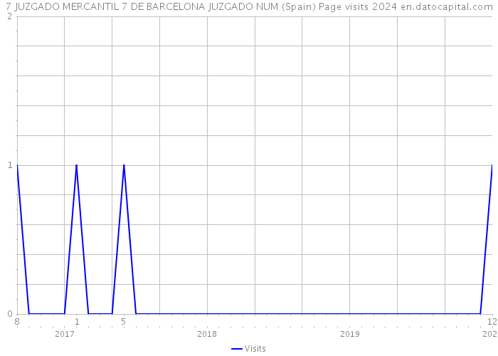 7 JUZGADO MERCANTIL 7 DE BARCELONA JUZGADO NUM (Spain) Page visits 2024 