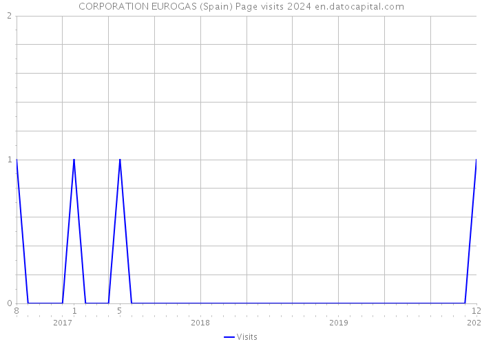 CORPORATION EUROGAS (Spain) Page visits 2024 