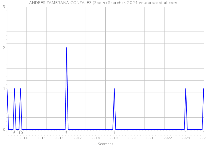 ANDRES ZAMBRANA GONZALEZ (Spain) Searches 2024 